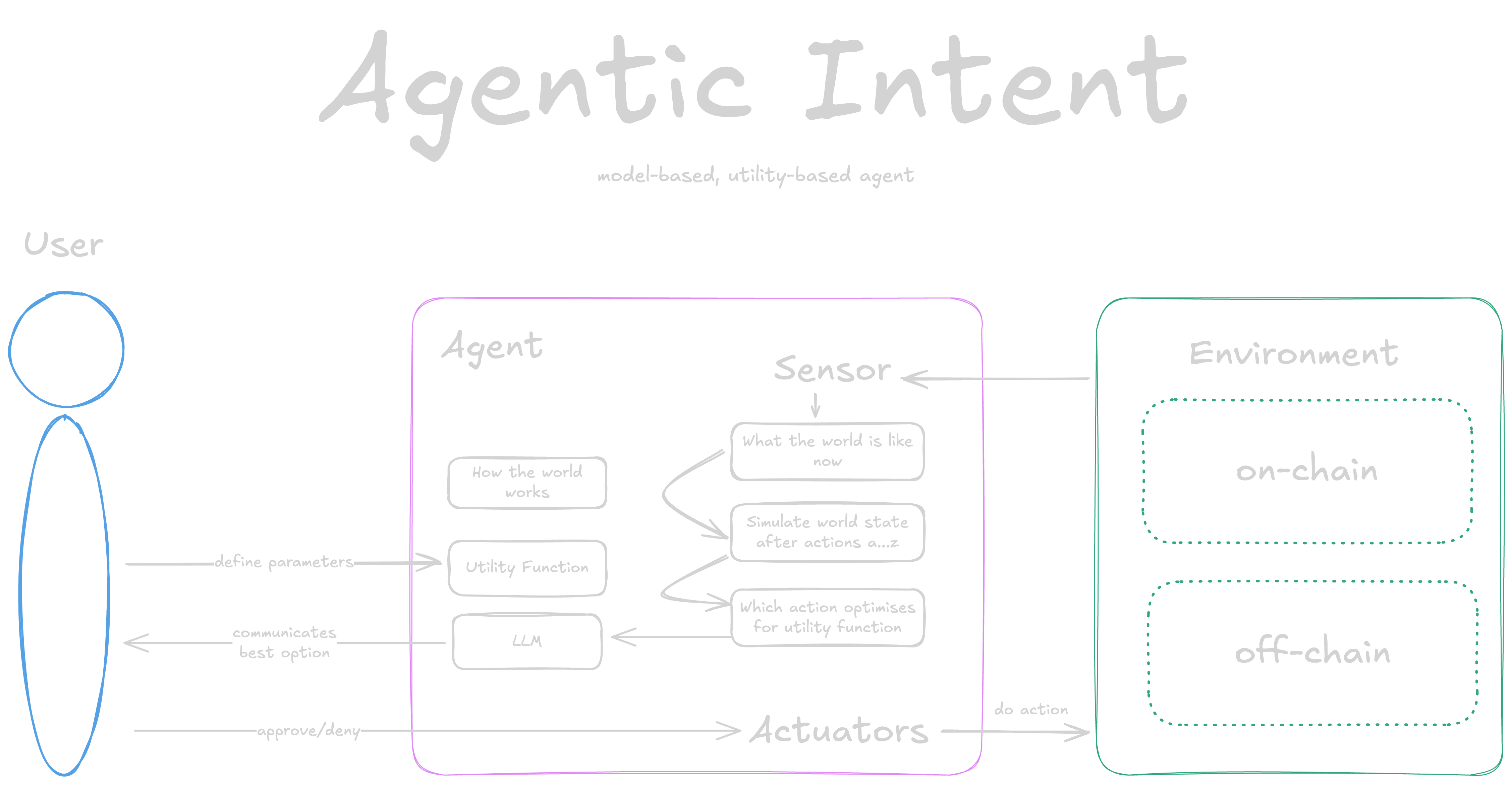 Agentic Intent