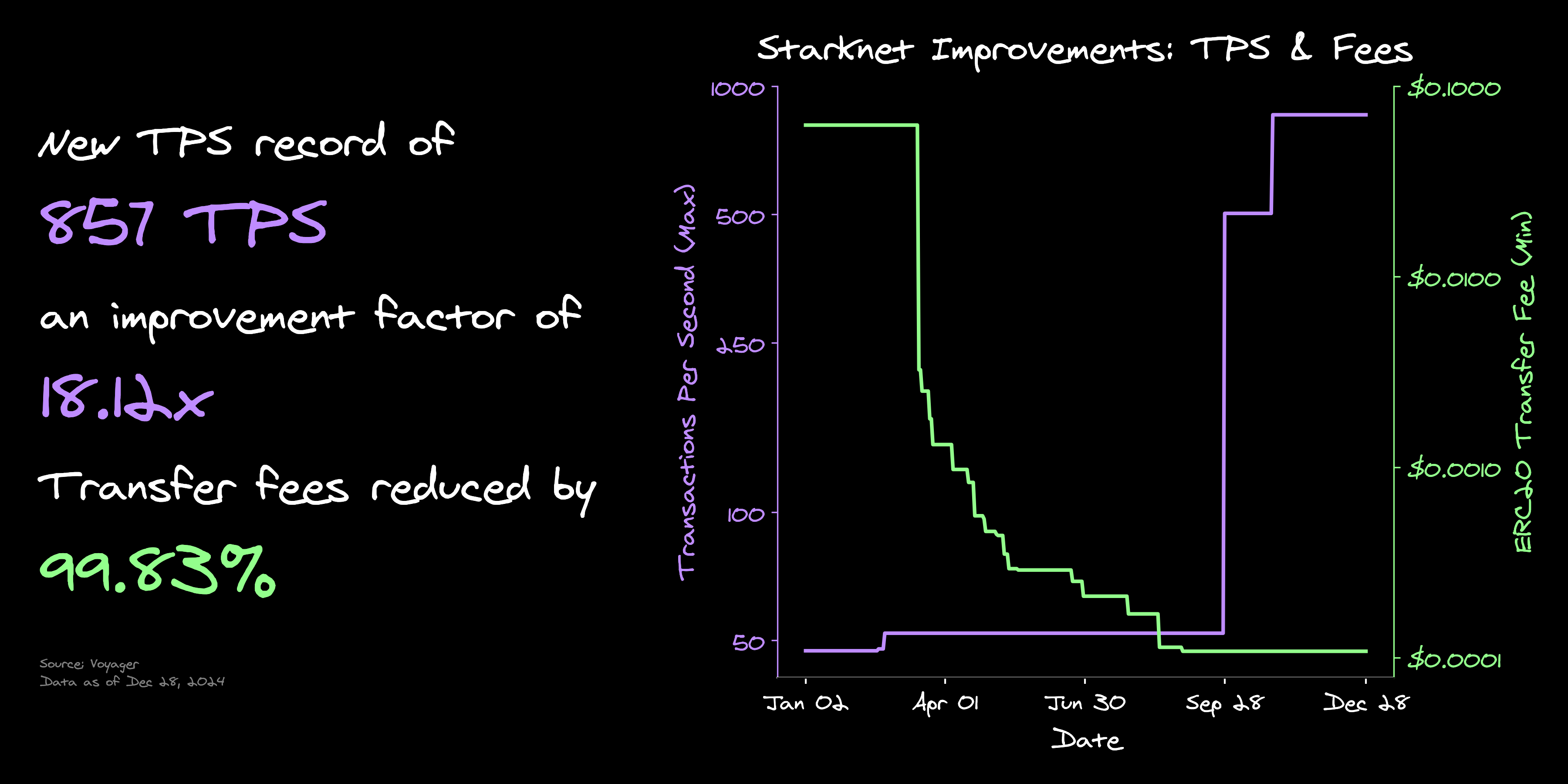 Improvements